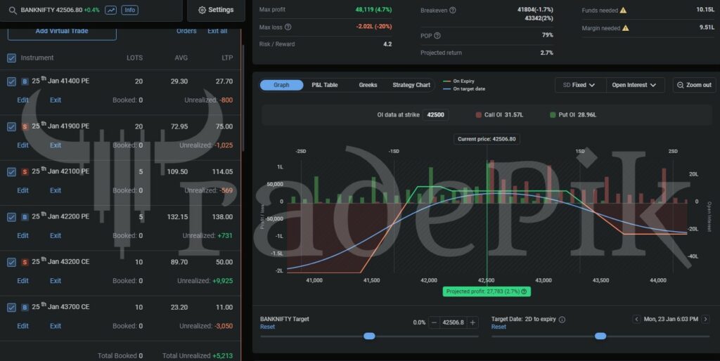 Weekly strategies for BankNifty