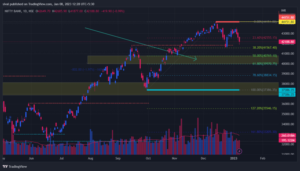 BankNifty Daily Chart for Weekly strategies and levels