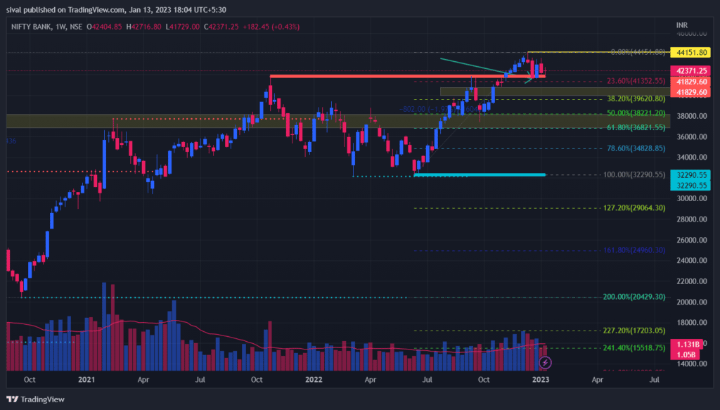 BankNifty Weekly Chart for Weekly strategies and levels