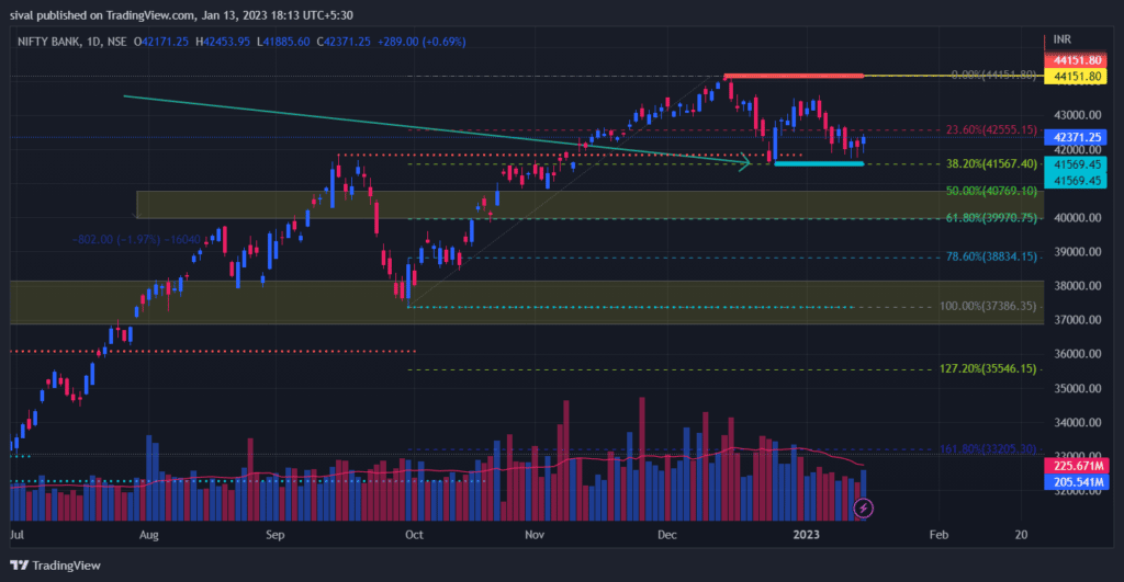 BankNifty Daily Chart for Weekly strategies and levels