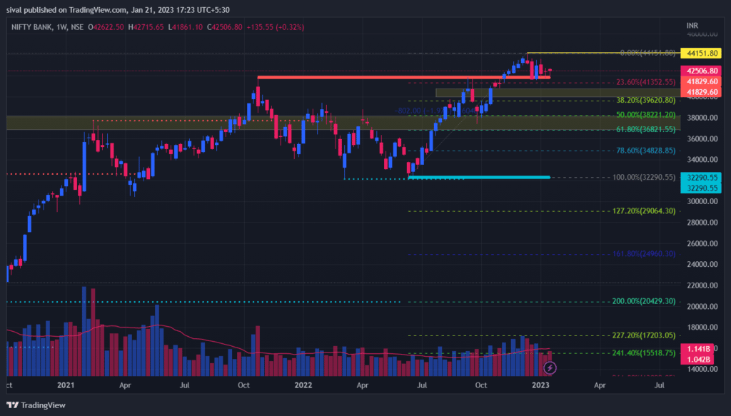 BankNifty Weekly Chart for Weekly strategies and levels