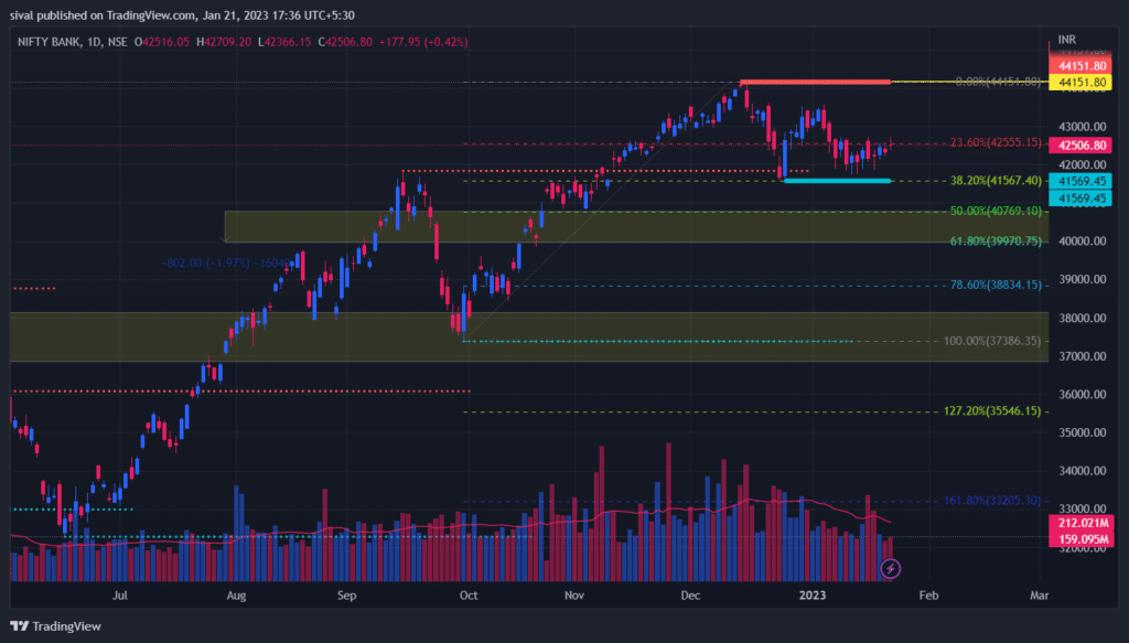 BankNifty Daily Chart for Weekly strategies and levels