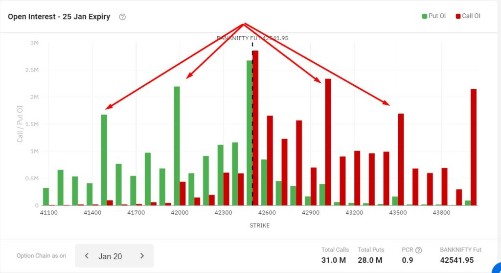 BankNifty Open interest - Weekly strategies