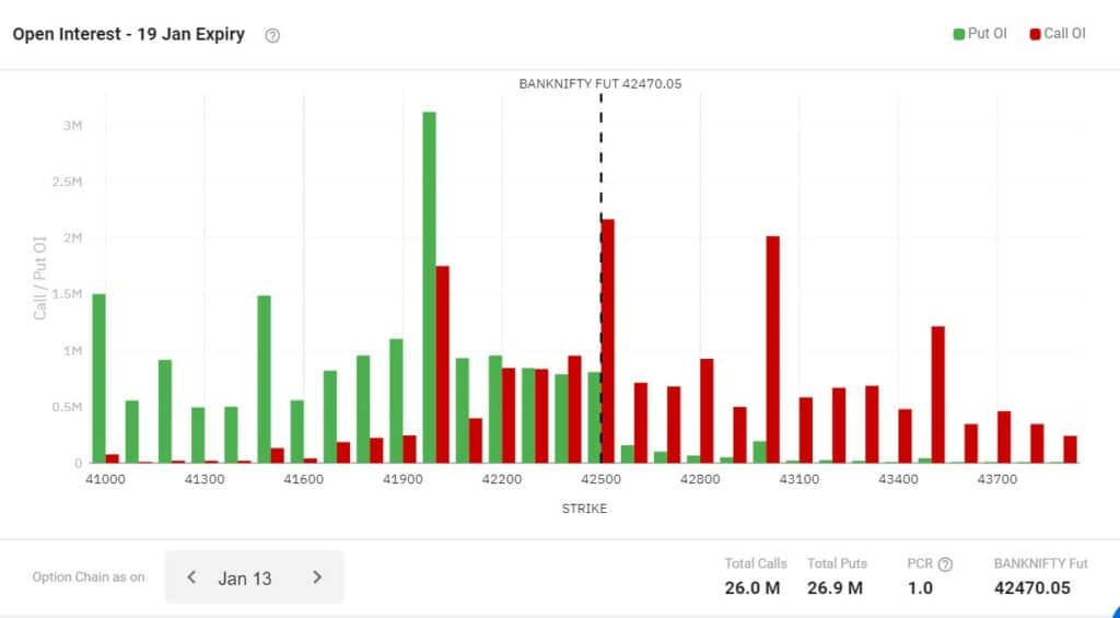 BankNifty Open interest - Weekly strategies