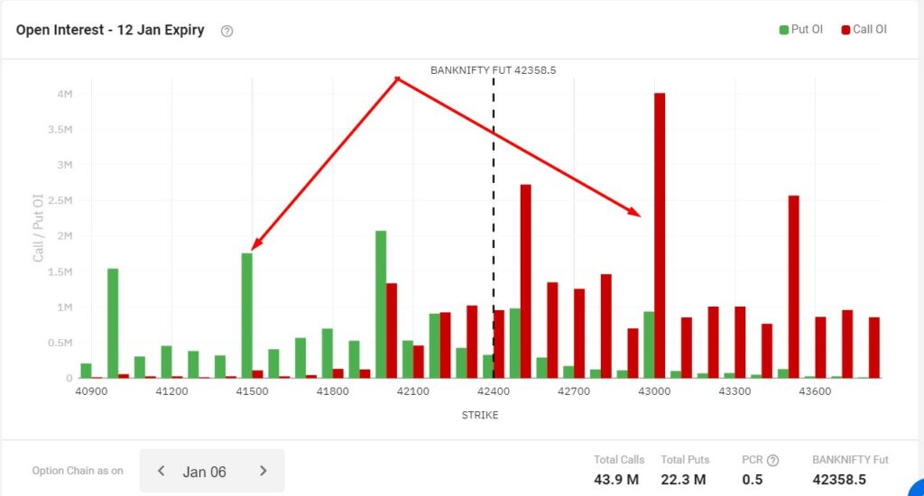 BankNifty Open interest - Weekly strategies