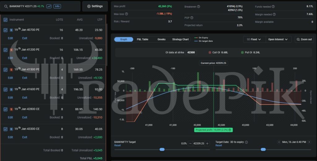 Weekly strategies for BankNifty