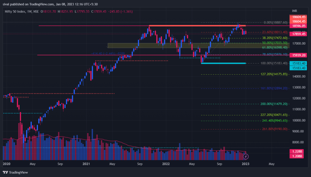 Nifty Weekly Chart for Weekly strategies and levels