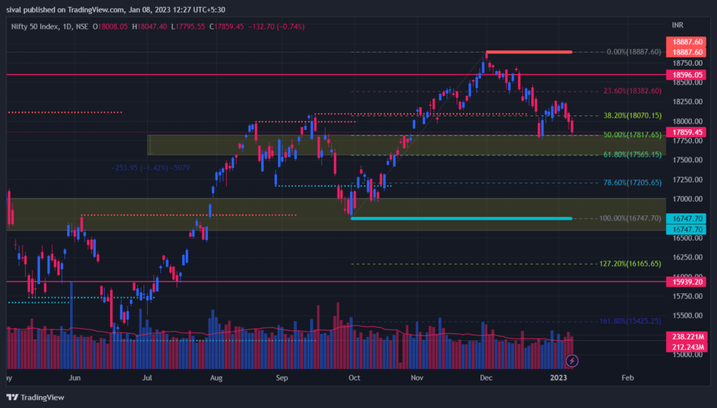 Nifty Daily Chart for Weekly strategies and levels