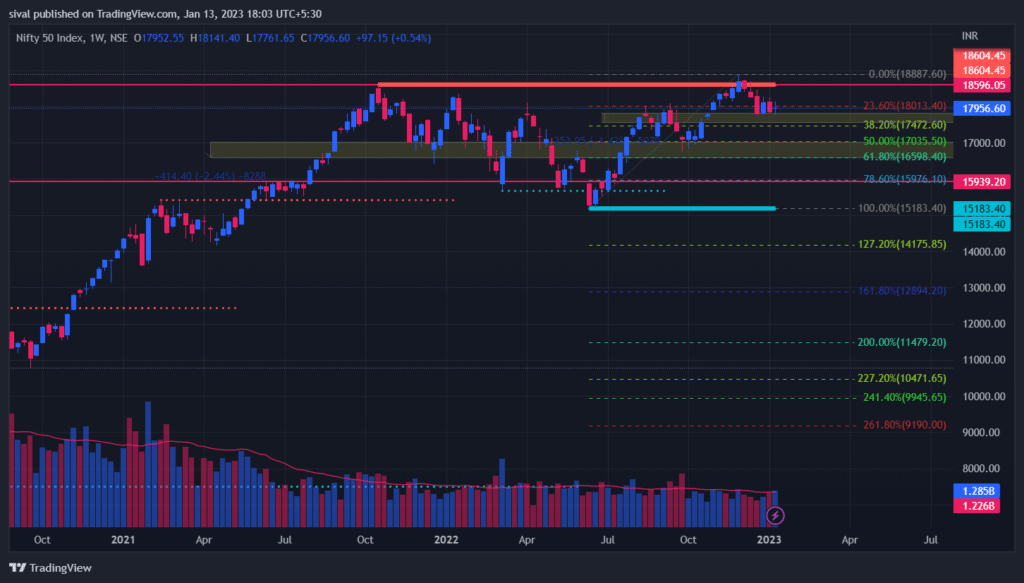 Nifty Weekly Chart for Weekly strategies and levels