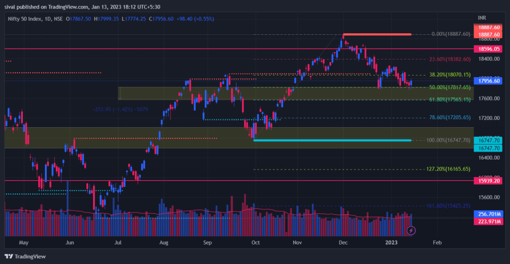 Nifty Daily Chart for Weekly strategies and levels