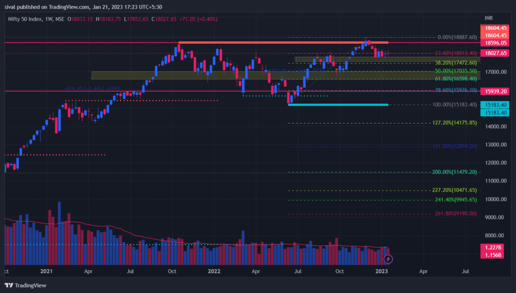 Nifty Weekly Chart for Weekly strategies and levels