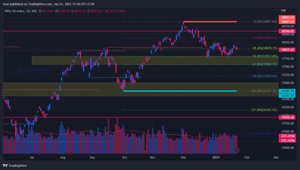 Nifty Daily Chart for Weekly strategies and levels