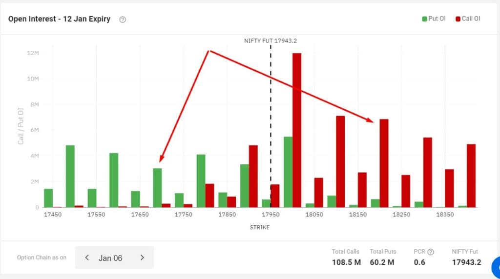 Nifty Open interest - Weekly strategies