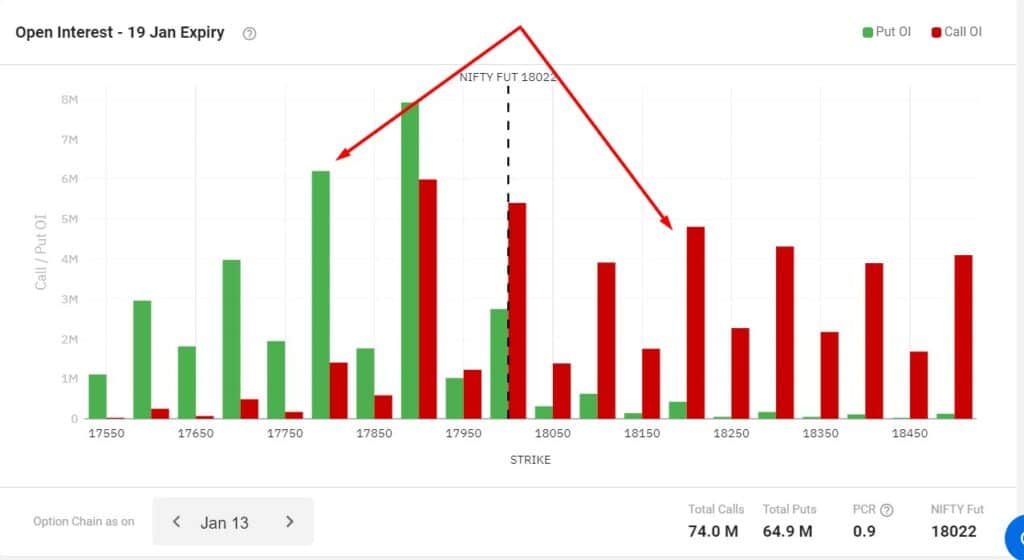 Nifty Open interest - Weekly strategies