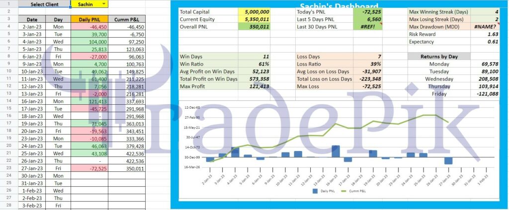 performance of intraday trading