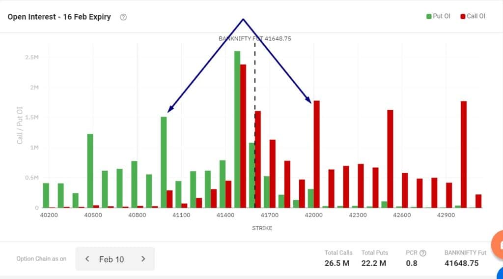 BankNifty Open interest - Weekly strategies