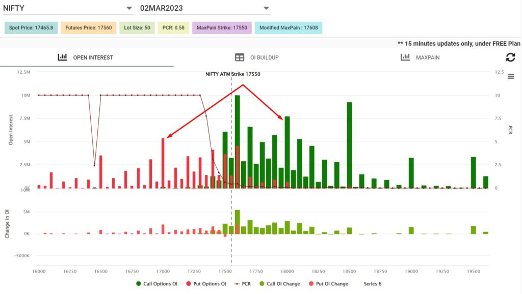 Nifty Open Interest chart for March 02nd 2023