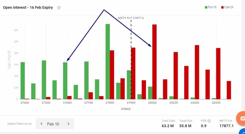 Nifty Open interest - Weekly strategies