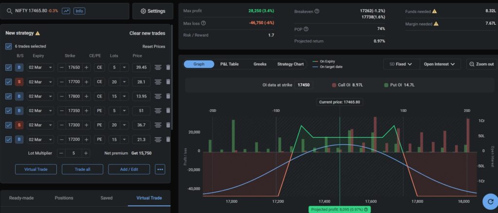 Nifty Weekly Expiry Option Strategy for March 02