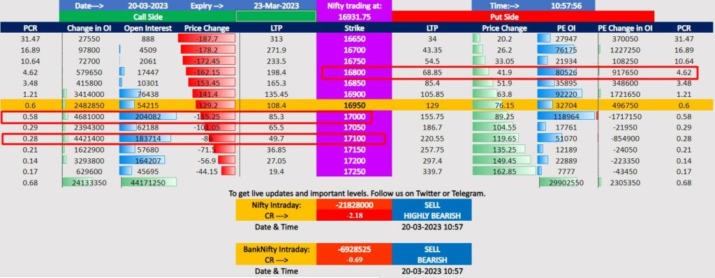 Nifty Open Interest Chart - Intraday trend