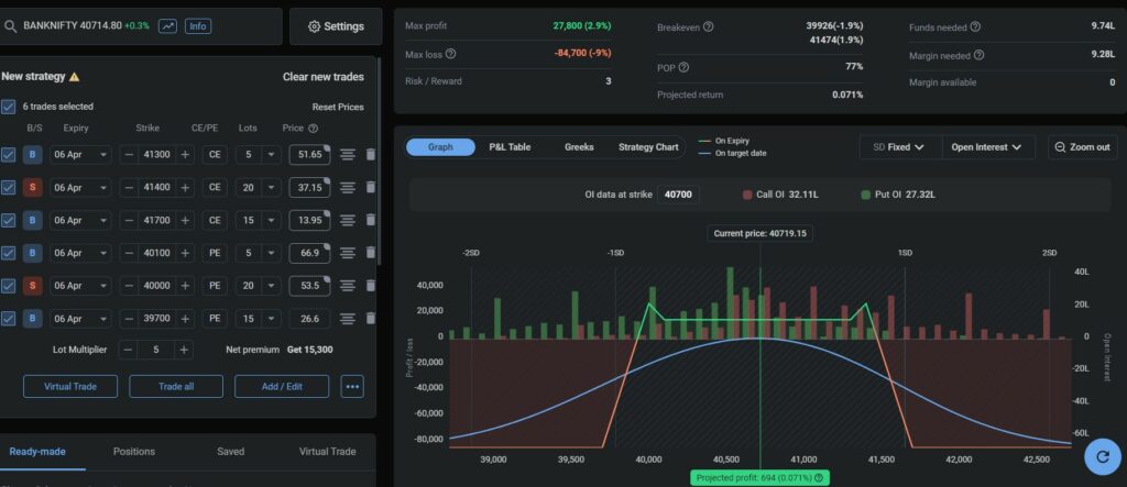 Bank Nifty options strategy for weekly expiry