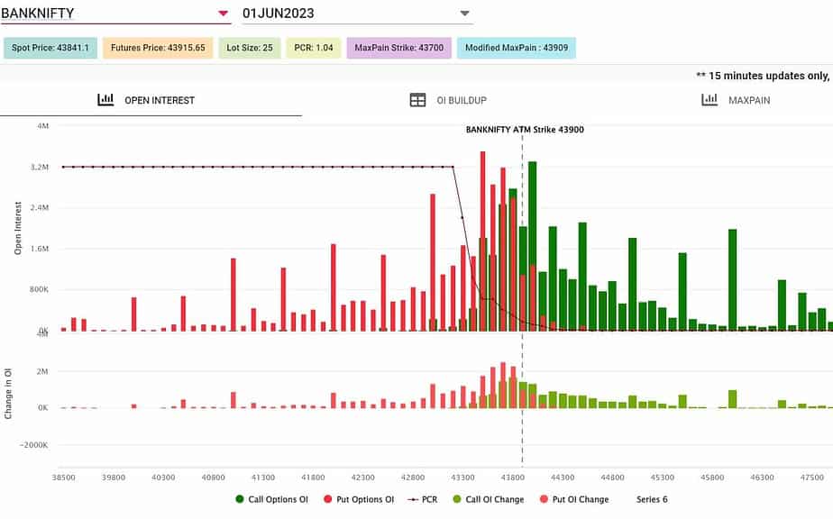 BankNifty Open Interest Chart