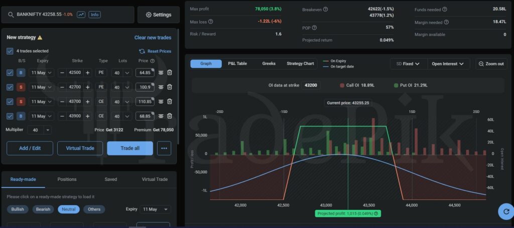 BankNifty weekly option strategy for May 11, 2023