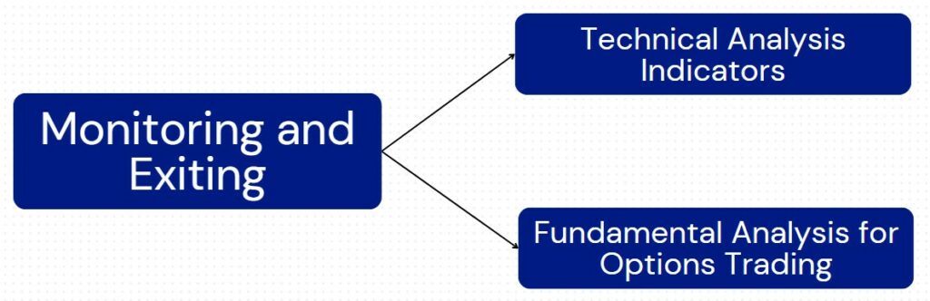 Monitoring and Exiting Options Positions