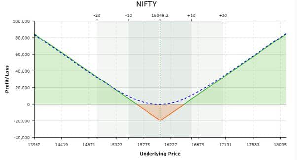 Straddle Strategy - Options in Investing