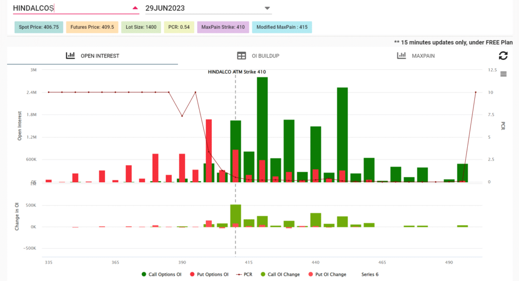 Option chain analysis for Call Ratio Spread strategy