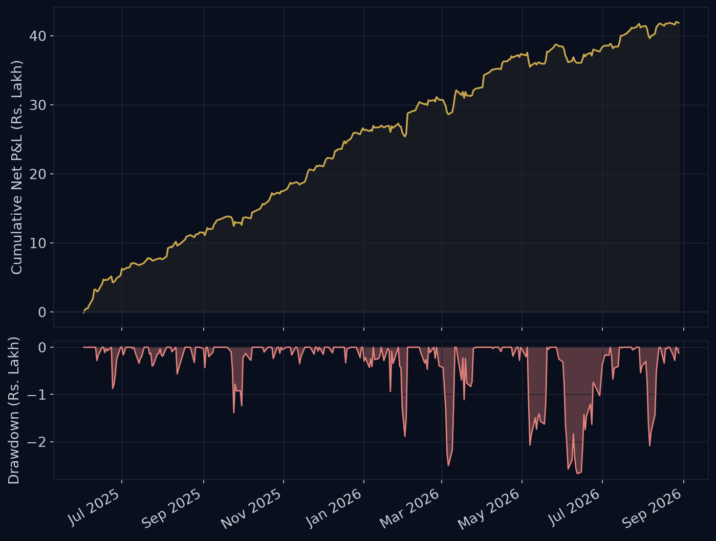 Combined basket cumulative P&L and drawdown over the backtest period