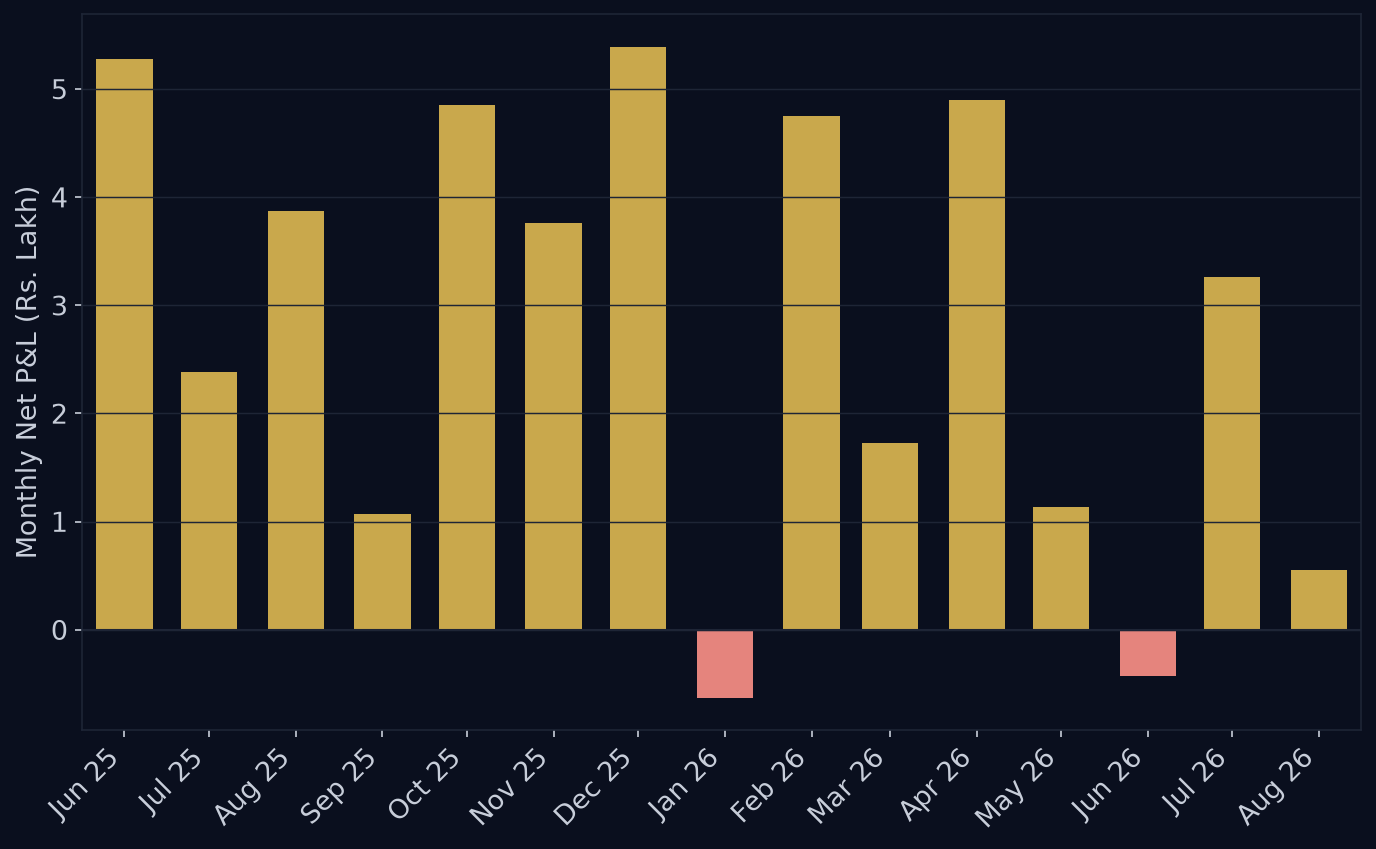 Monthly net P&L bar chart across the backtest period